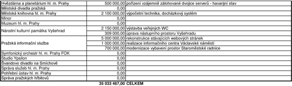 m. Prahy 0,00 Správa pražských hřbitovů 0,00 35 033 467,00 CELKEM 2 150 000,00 výstavba veřejných WC 309 000,00 úprava nástupního prostoru Vyšehradu 5 000 000,00 rekonstrukce stávajících webových
