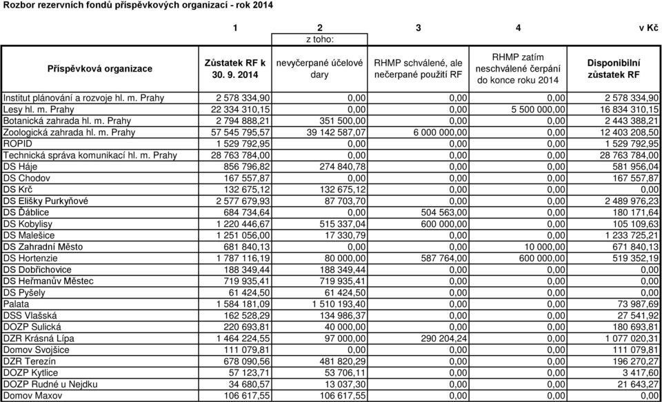Prahy 2 578 334,90 0,00 0,00 0,00 2 578 334,90 Lesy hl. m. Prahy 22 334 310,15 0,00 0,00 5 500 000,00 16 834 310,15 Botanická zahrada hl. m. Prahy 2 794 888,21 351 500,00 0,00 0,00 2 443 388,21 Zoologická zahrada hl.