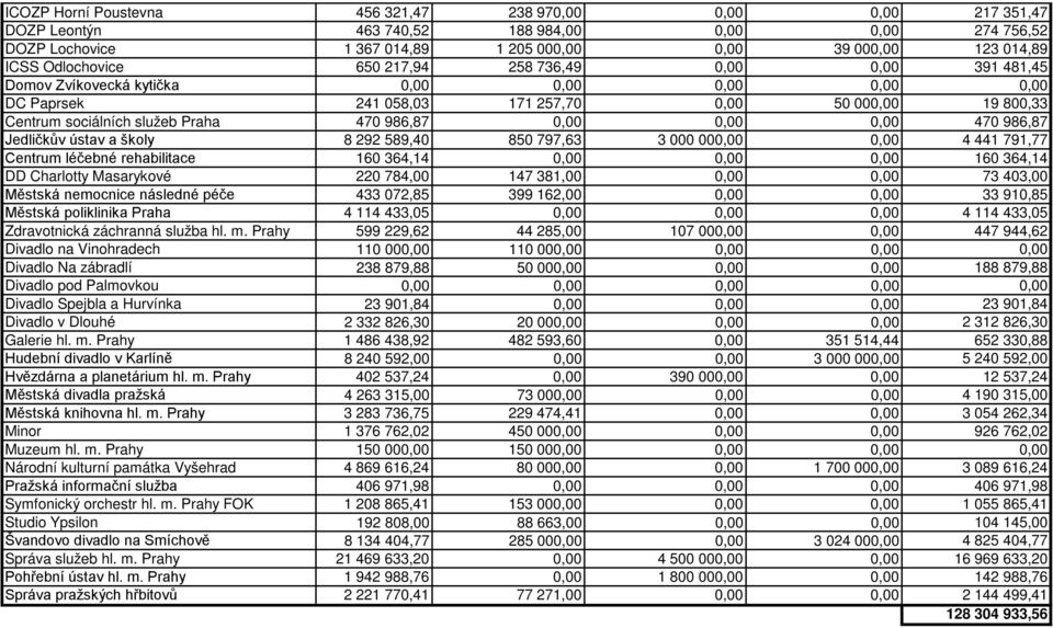 986,87 0,00 0,00 0,00 470 986,87 Jedličkův ústav a školy 8 292 589,40 850 797,63 3 000 000,00 0,00 4 441 791,77 Centrum léčebné rehabilitace 160 364,14 0,00 0,00 0,00 160 364,14 DD Charlotty