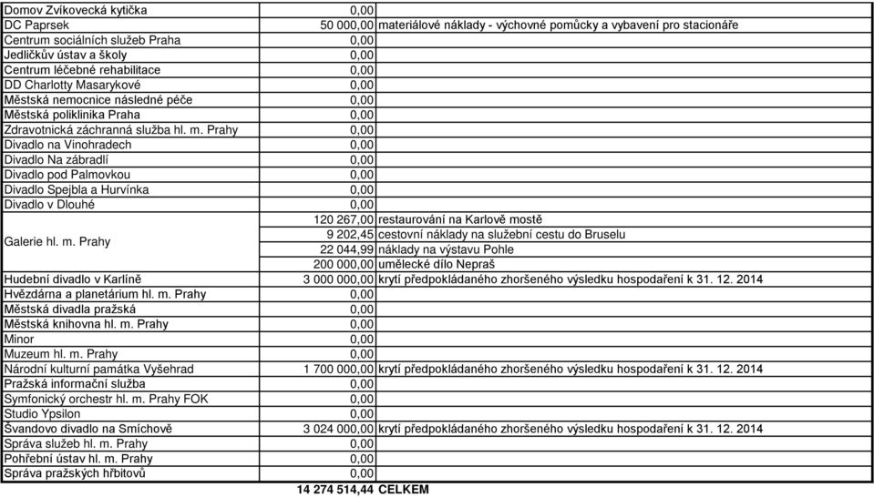 Prahy 0,00 Divadlo na Vinohradech 0,00 Divadlo Na zábradlí 0,00 Divadlo pod Palmovkou 0,00 Divadlo Spejbla a Hurvínka 0,00 Divadlo v Dlouhé 0,00 120 267,00 restaurování na Karlově mo