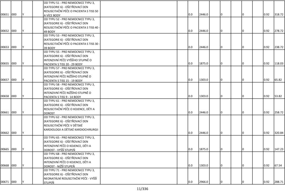72 OD TYPU 53 - PRO NEMOCNICE TYPU 3, (KATEGORIE 6) - OŠETŘOVACÍ DEN RESUSCITAČNÍ PÉČE O PACIENTA S TISS 30-39 BODY 0.0 2446.0 0 0 0.92 238.