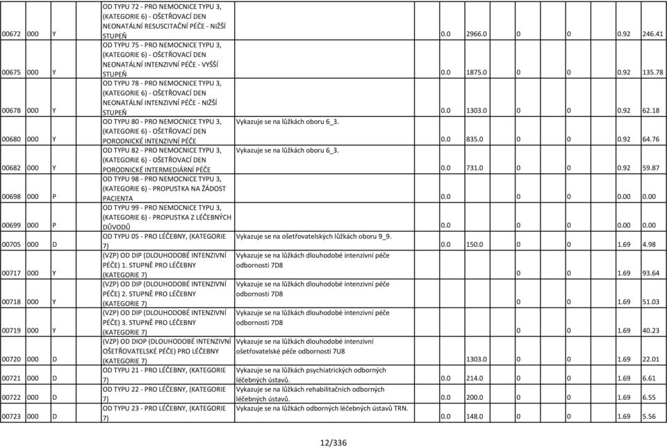 41 OD TYPU 75 - PRO NEMOCNICE TYPU 3, (KATEGORIE 6) - OŠETŘOVACÍ DEN NEONATÁLNÍ INTENZIVNÍ PÉČE - VYŠŠÍ STUPEŇ 0.0 1875.0 0 0 0.92 135.