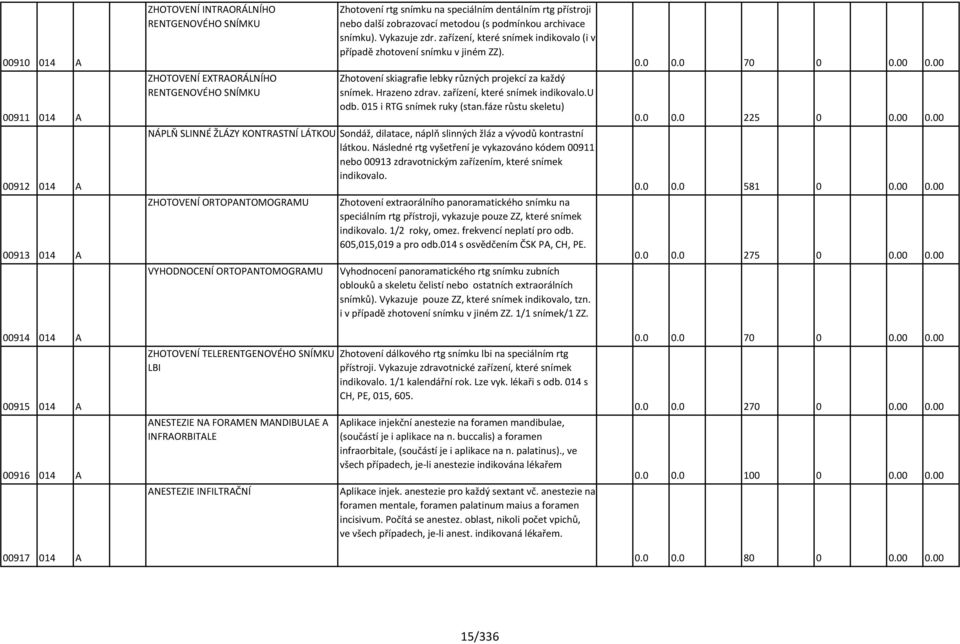 Zhotovení skiagrafie lebky různých projekcí za každý snímek. Hrazeno zdrav. zařízení, které snímek indikovalo.u odb. 015 i RTG snímek ruky (stan.