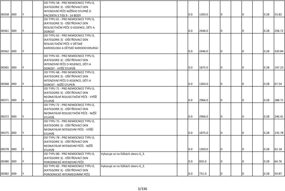 0 2446.0 0 0 0.28 258.72 OD TYPU 62 - PRO NEMOCNICE TYPU 0, (KATEGORIE 3) - OŠETŘOVACÍ DEN RESUSCITAČNÍ PÉČE V DĚTSKÉ KARDIOLOGII A DĚTSKÉ KARDIOCHIRURGII 0.0 2446.0 0 0 0.28 320.