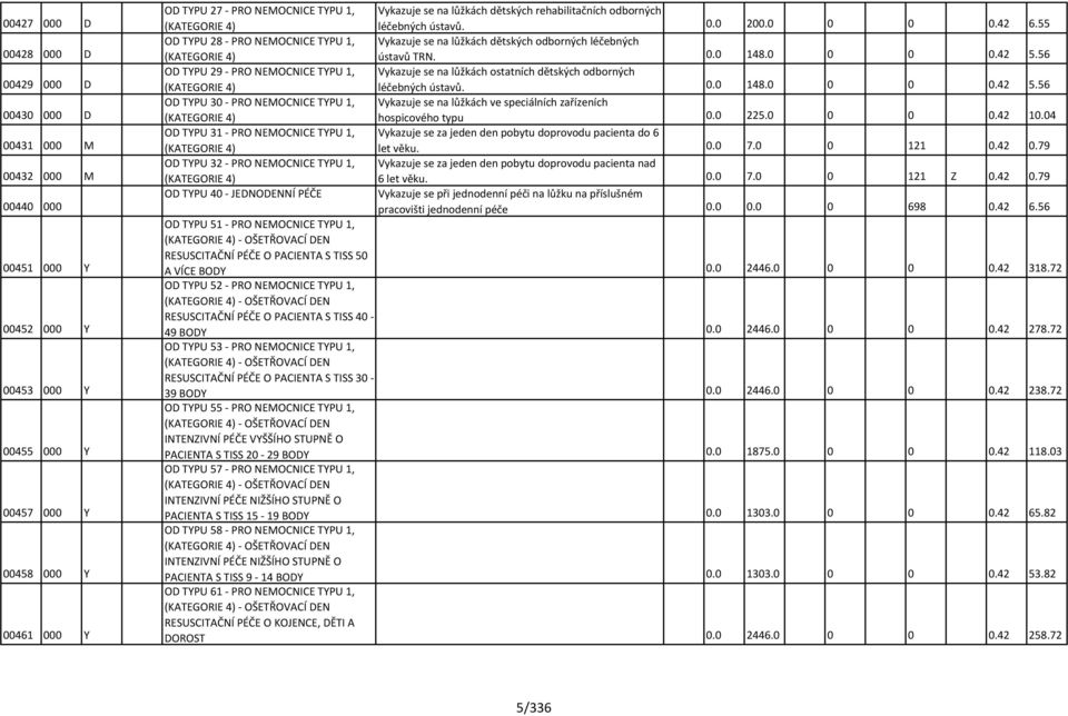 55 OD TYPU 28 - PRO NEMOCNICE TYPU 1, Vykazuje se na lůžkách dětských odborných léčebných (KATEGORIE 4) ústavů TRN. 0.0 148.0 0 0 0.42 5.