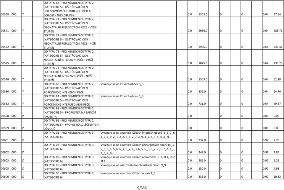 54 OD TYPU 71 - PRO NEMOCNICE TYPU 2, (KATEGORIE 5) - OŠETŘOVACÍ DEN NEONATÁLNÍ RESUSCITAČNÍ PÉČE - VYŠŠÍ STUPEŇ 0.0 2966.0 0 0 0.64 288.
