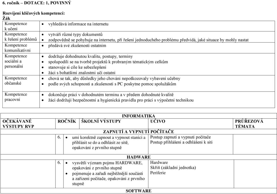 projektů k probraným tématickým celkům personální stanovuje si cíle ke sebezlepšení žáci s bohatšími znalostmi učí ostatní chová se tak, aby důsledky jeho chování nepoškozovaly vybavení učebny