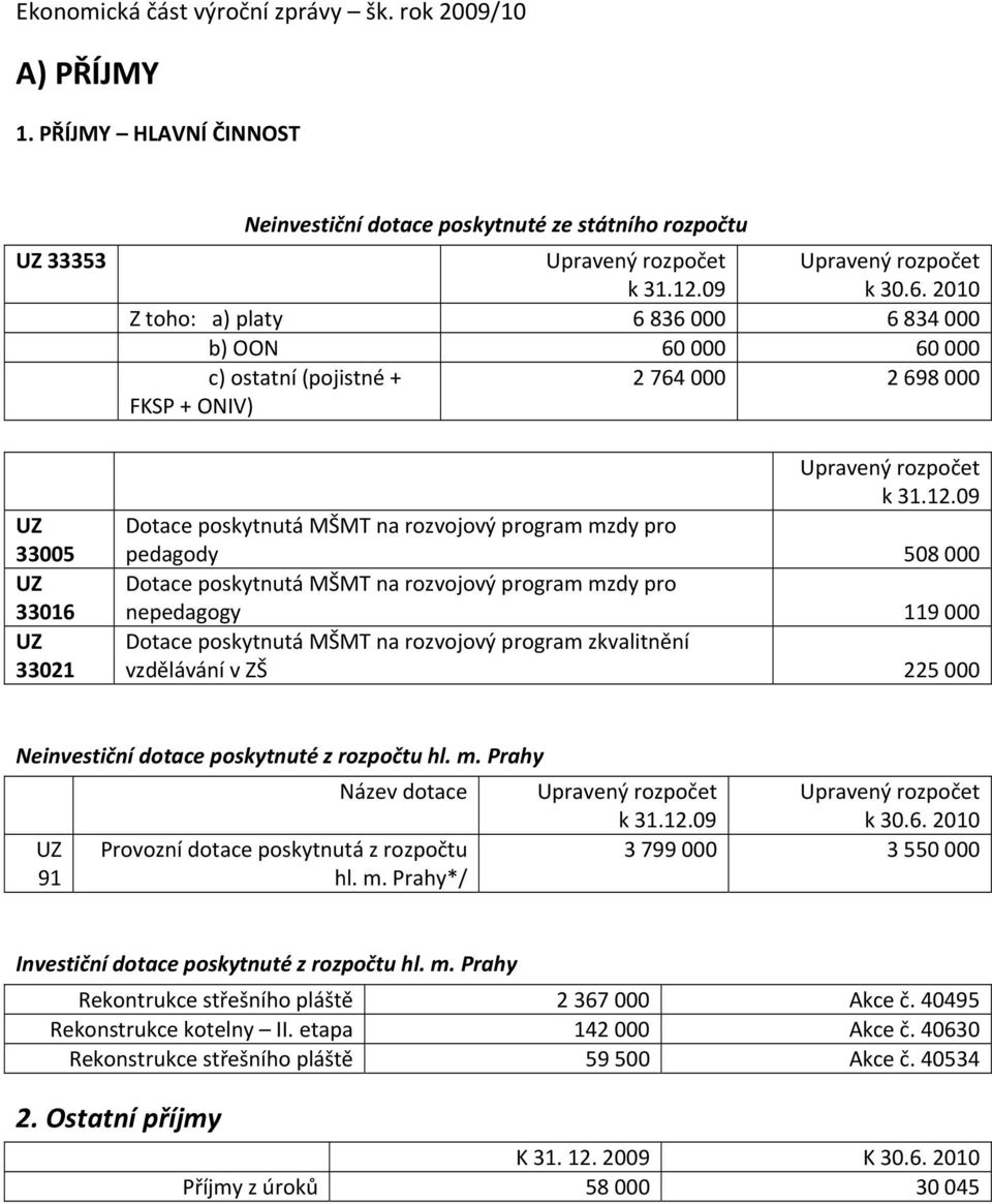 pro pedagody 508 000 Dotace poskytnutá MŠMT na rozvojový program mzdy pro nepedagogy 9 000 Dotace poskytnutá MŠMT na rozvojový program zkvalitnění vzdělávání v ZŠ 225 000 Neinvestiční dotace