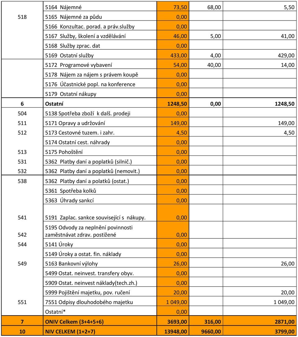 na konference 0,00 579 Ostatní nákupy 0,00 6 Ostatní 248,50 0,00 248,50 504 538 Spotřeba zboží k dalš. prodeji 0,00 5 57 Opravy a udržování 49,00 49,00 52 573 Cestovné tuzem. i zahr.