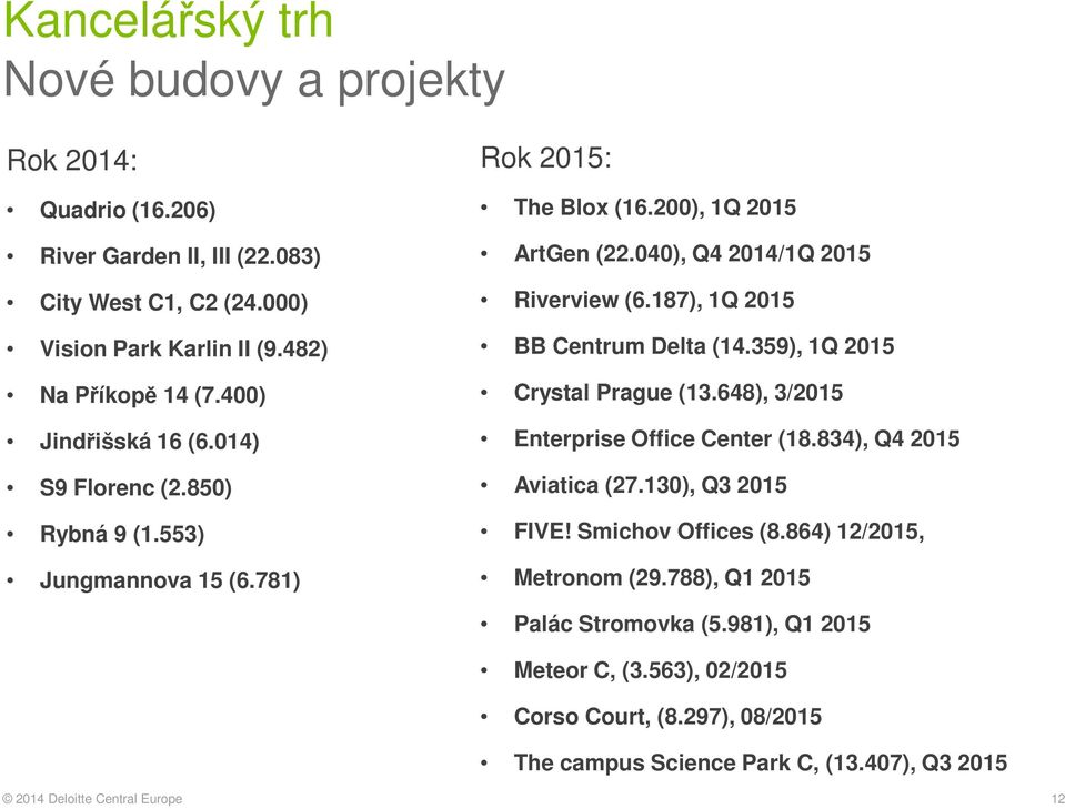 187), 1Q 2015 BB Centrum Delta (14.359), 1Q 2015 Crystal Prague (13.648), 3/2015 Enterprise Office Center (18.834), Q4 2015 Aviatica (27.130), Q3 2015 FIVE! Smichov Offices (8.