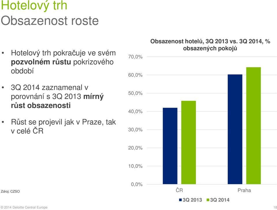 Praze, tak v celé ČR 70,0% 60,0% 50,0% 40,0% 30,0% Obsazenost hotelů, 3Q 2013 vs.