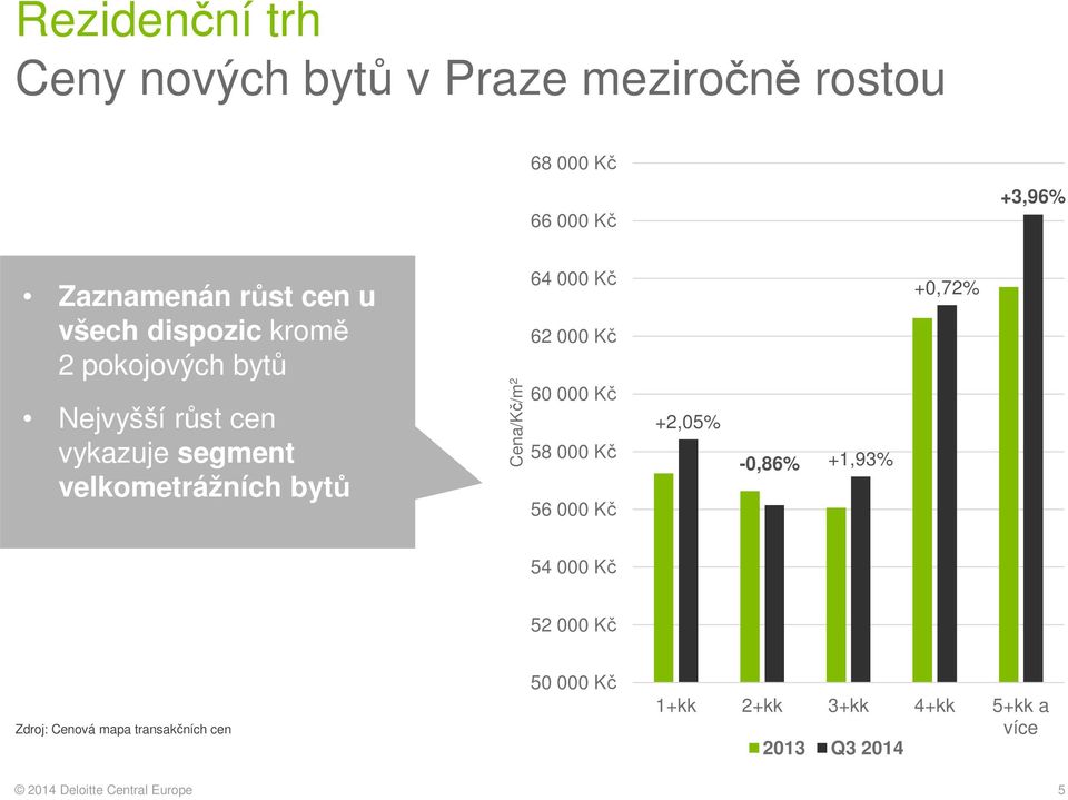 64 000 Kč 62 000 Kč 60 000 Kč 58 000 Kč 56 000 Kč +2,05% -0,86% +1,93% +0,72% 54 000 Kč 52 000 Kč Zdroj: