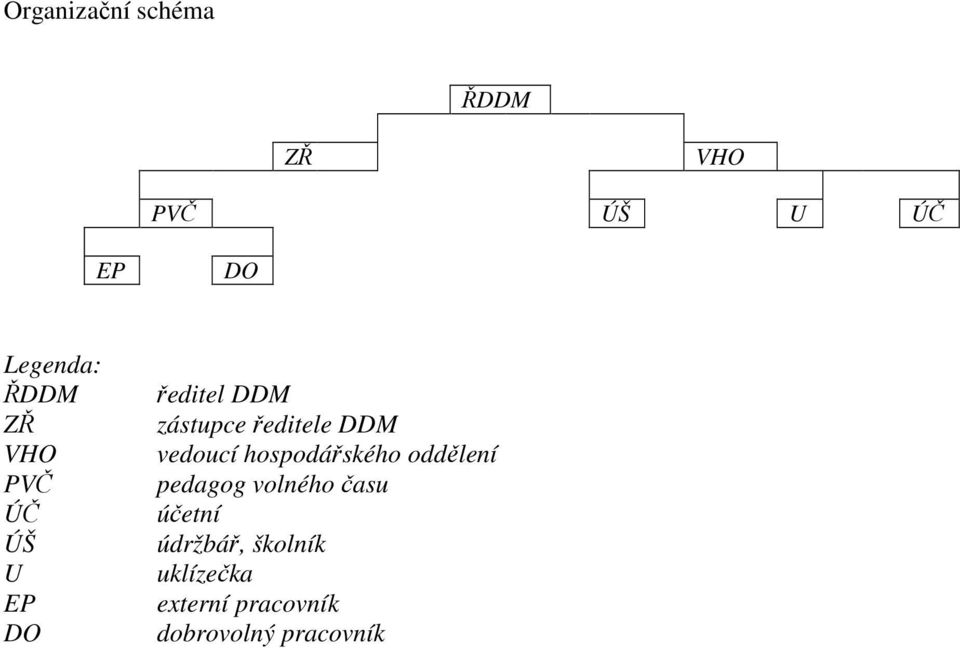 DDM vedoucí hospodářského oddělení pedagog volného času