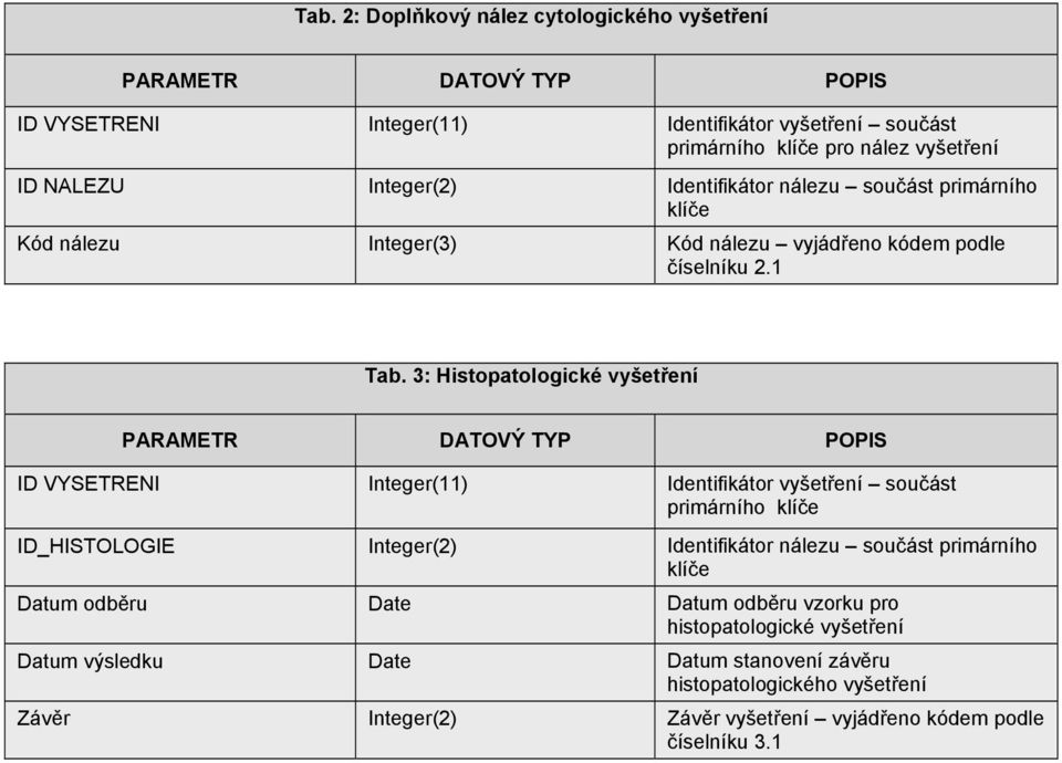 3: Histopatologické vyšetření PARAMETR DATOVÝ TYP POPIS ID VYSETRENI Integer(11) Identifikátor vyšetření součást primárního klíče ID_HISTOLOGIE Integer(2) Identifikátor nálezu