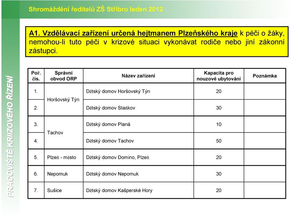 Správní obvod ORP Horšovský Týn Tachov Plzeň - město Nepomuk Sušice Název zařízení Dětský domov Horšovský Týn Dětský domov Staňkov