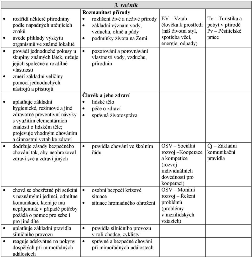 těle; projevuje vhodným chováním a činnostmi vztah ke zdraví dodržuje zásady bezpečného chování tak, aby neohrožoval zdraví své a zdraví jiných chová se obezřetně při setkání s neznámými jedinci,