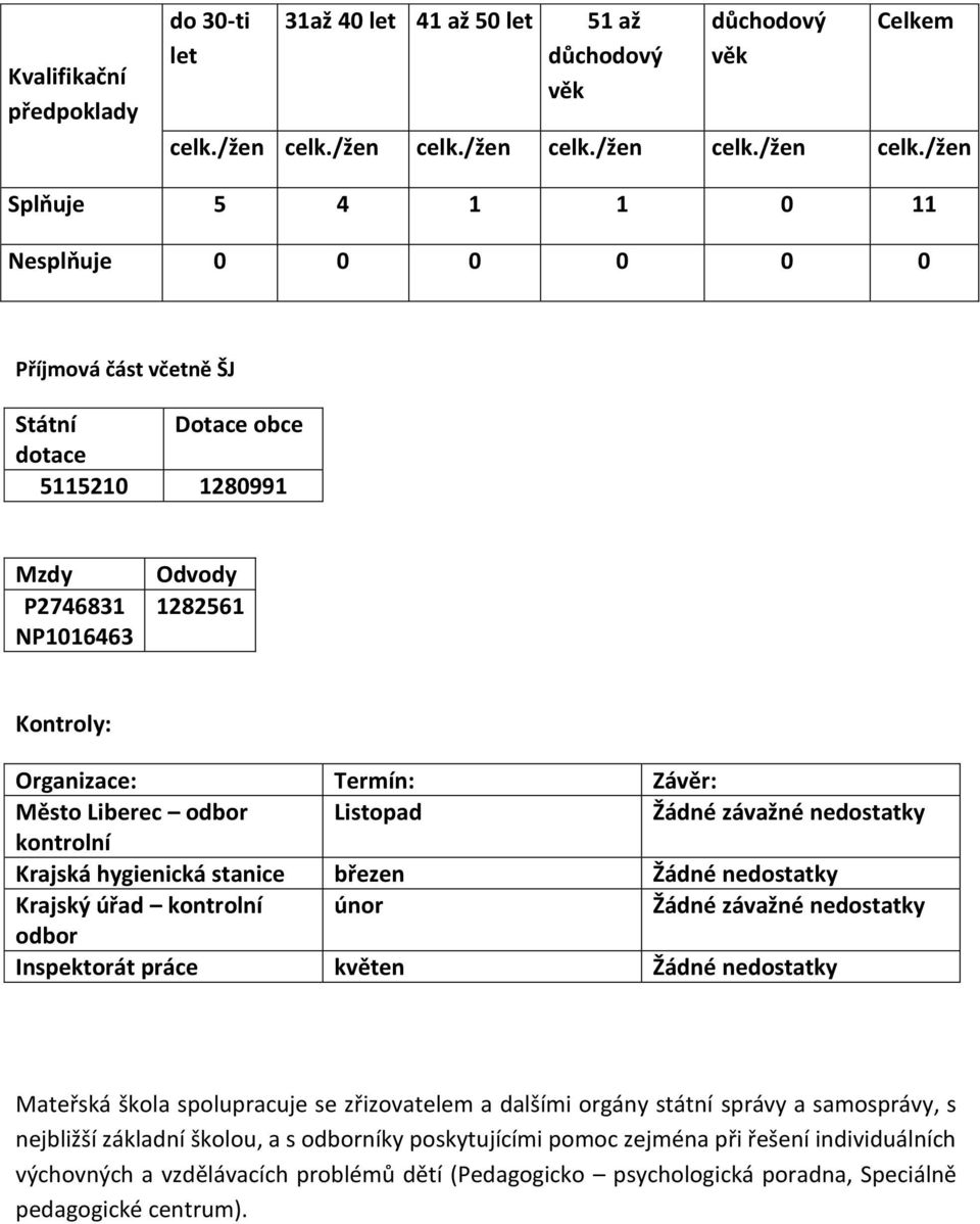 /žen Splňuje 5 4 1 1 0 11 Nesplňuje 0 0 0 0 0 0 Příjmová část včetně ŠJ Státní Dotace obce dotace 5115210 1280991 Mzdy P2746831 NP1016463 Odvody 1282561 Kontroly: Organizace: Termín: Závěr: Město
