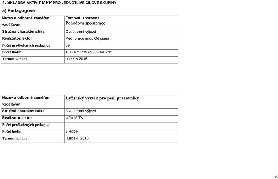 Ped. pracovníci, Odyssea 4 BLOKY TÝMOVÉ SBOROVNY Název a odborné zaměření vzdělávání Realizátor/lektor Počet