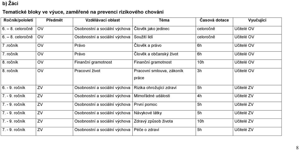 ročník OV Právo Člověk a právo 6h Učitelé OV 7. ročník OV Právo Člověk a občanský život 6h Učitelé OV 8. ročník OV Finanční gramotnost Finanční gramotnost 10h Učitelé OV 8.