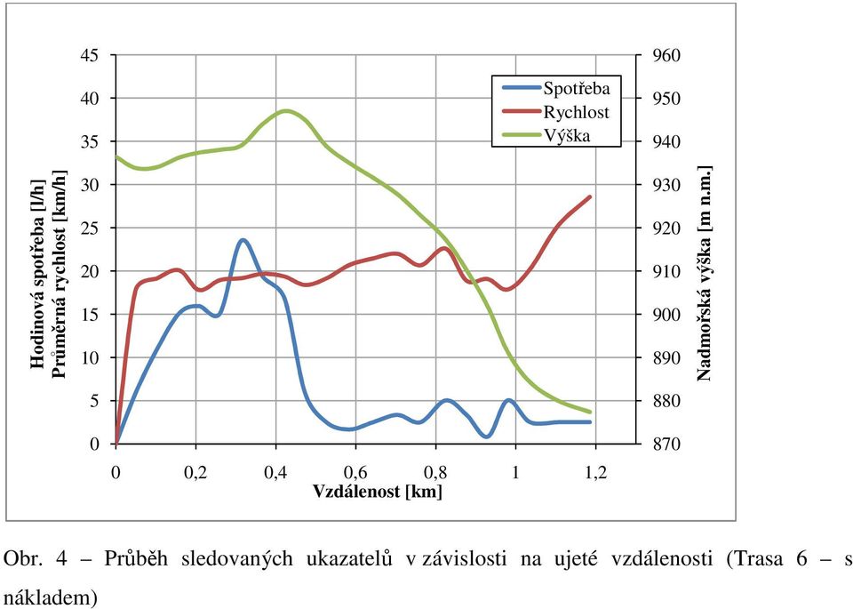 [m n.m.],2,4,6,8 1 1,2 Vzdálenost [km] 87 Obr.