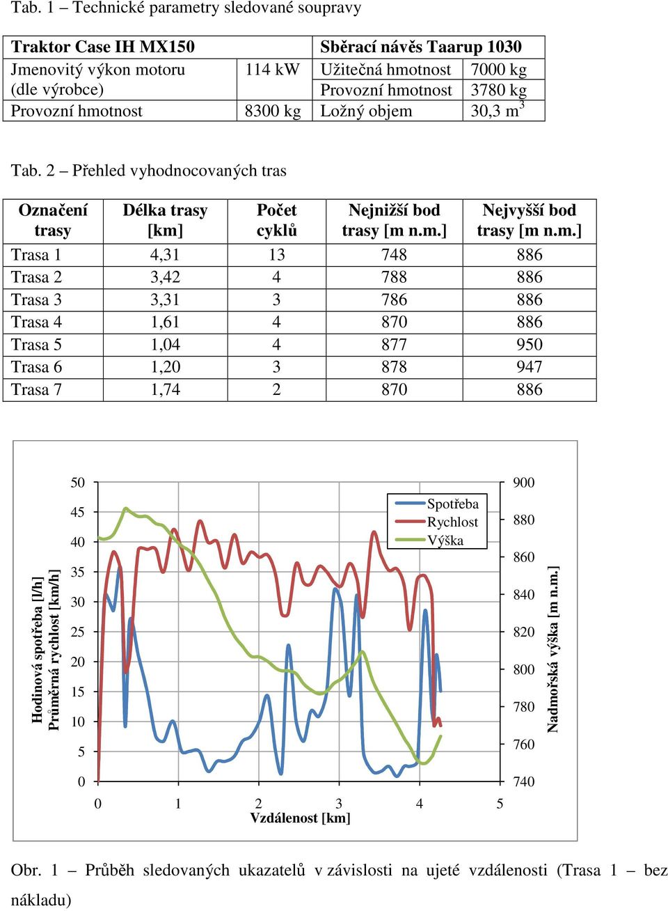 886 Trasa 2 3,42 4 788 886 Trasa 3 3,31 3 786 886 Trasa 4 1,61 4 87 886 Trasa 5 1,4 4 877 95 Trasa 6 1,2 3 878 947 Trasa 7 1,74 2 87 886 Hodinová spotřeba [l/h] Průměrná rychlost [km/h] 5 45 4