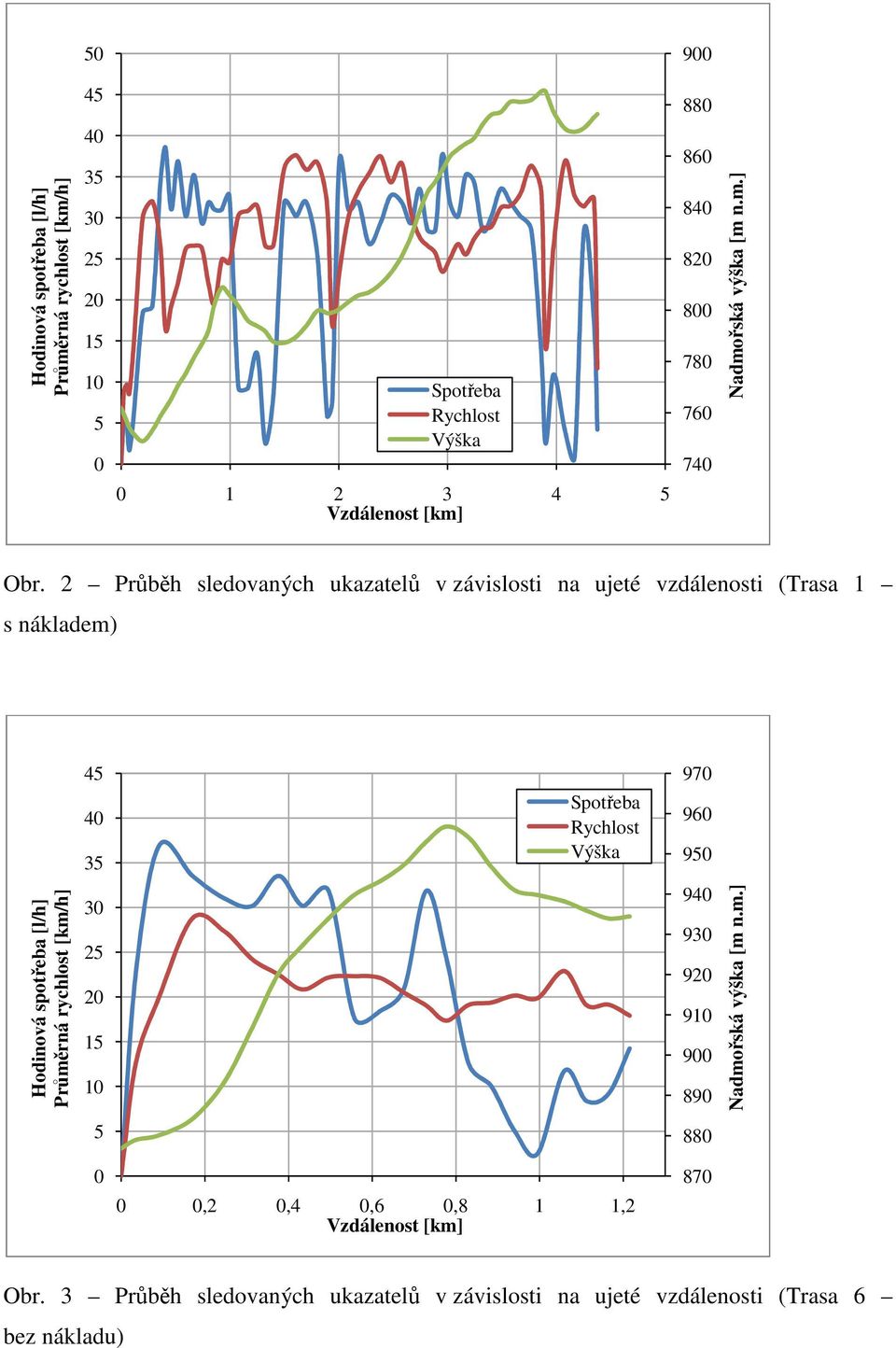 2 Průběh sledovaných ukazatelů v závislosti na ujeté vzdálenosti (Trasa 1 s nákladem) 45 4 35 Rychlost Výška 97 96 95 Hodinová