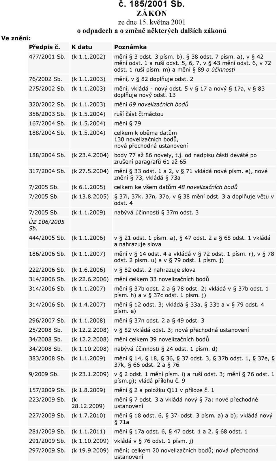 5 v 17 a nový 17a, v 83 doplňuje nový odst. 13 320/2002 Sb. (k 1.1.2003) mění 69 novelizačních bodů 356/2003 Sb. (k 1.5.2004) ruší část čtrnáctou 167/2004 Sb. (k 1.5.2004) mění 79 188/2004 Sb. (k 1.5.2004) celkem k oběma datům 130 novelizačních bodů, nová přechodná ustanovení 188/2004 Sb.