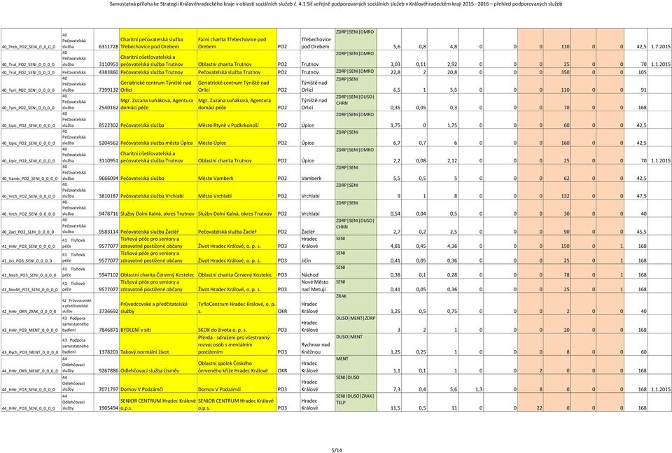 6311728 Třebechovice pod Orebem Charitní ošetřovatelská a 3110951 Farní charita Třebechovice pod Orebem Třebechovice pod Orebem pečovatelská Trutnov Oblastní charita Trutnov Trutnov 4383860 Trutnov