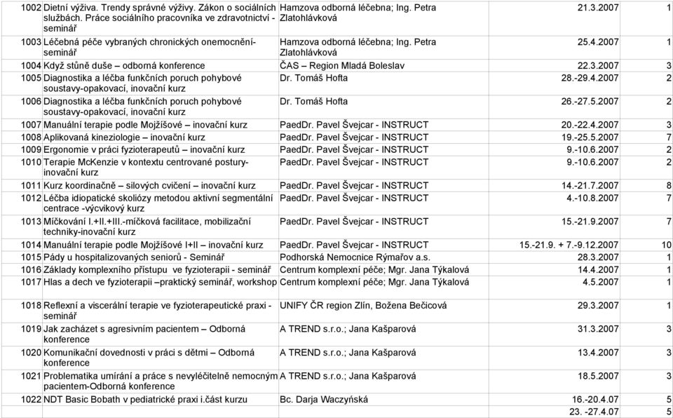 2007 1 Zlatohlávková 1004 Když stůně duše odborná ČAS Region Mladá Boleslav 22.3.2007 3 1005 Diagnostika a léčba funkčních poruch pohybové Dr. Tomáš Hofta 28.-29.4.2007 2 soustavy-opakovací, inovační kurz 1006 Diagnostika a léčba funkčních poruch pohybové Dr.