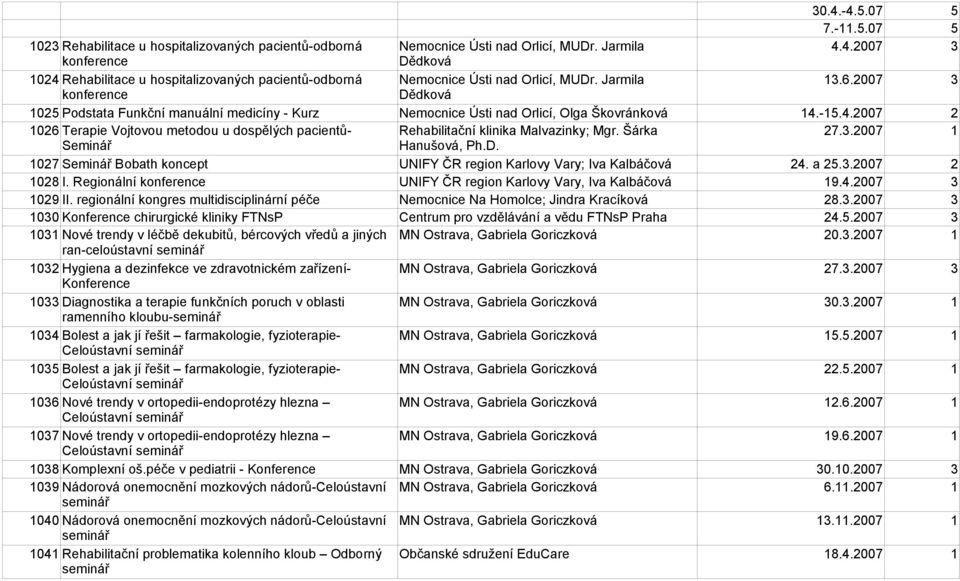 -15.4.2007 2 1026 Terapie Vojtovou metodou u dospělých pacientů- Rehabilitační klinika Malvazinky; Mgr. Šárka 27.3.2007 1 Seminář Hanušová, Ph.D.