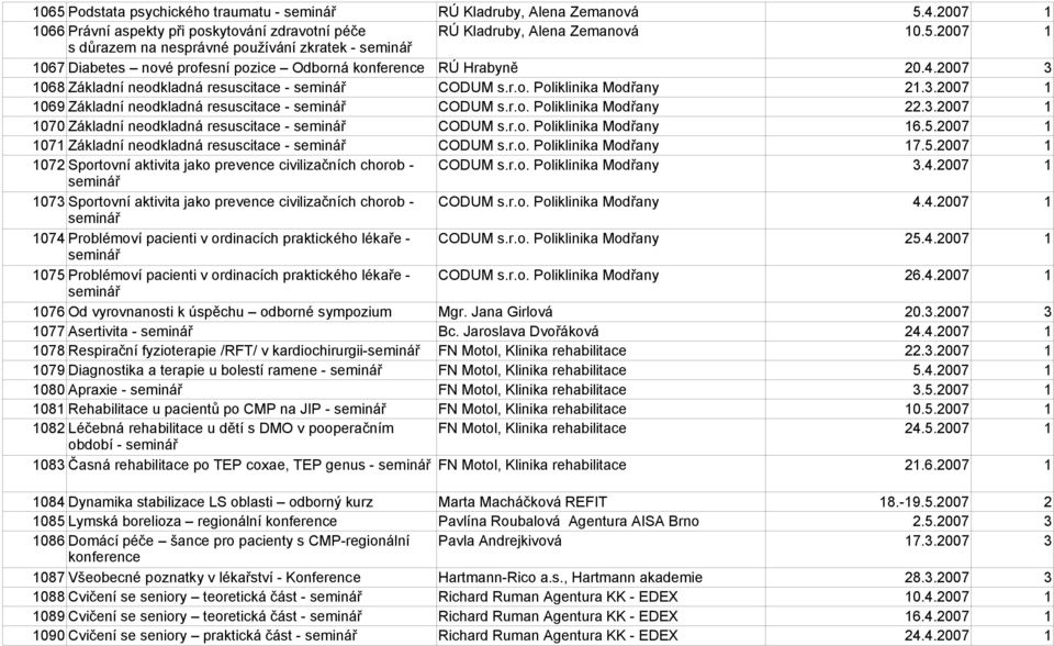 r.o. Poliklinika Modřany 16.5.2007 1 1071 Základní neodkladná resuscitace - CODUM s.r.o. Poliklinika Modřany 17.5.2007 1 1072 Sportovní aktivita jako prevence civilizačních chorob - CODUM s.r.o. Poliklinika Modřany 3.