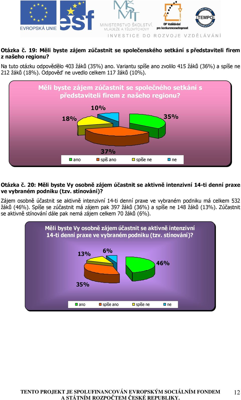 18% 10% 35% 37% ano spíš ano spíše ne ne Otázka č. 20: Měli byste Vy osobně zájem účastnit se aktivně intenzivní 14-ti denní praxe ve vybraném podniku (tzv. stínování)?