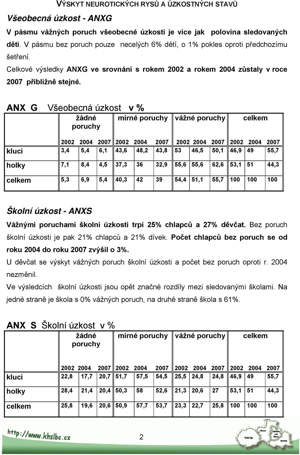 ANX G Všeobecná úzkost v % žádné poruchy mírné poruchy vážné poruchy celkem 2002 2004 2007 2002 2004 2007 2002 2004 2007 2002 2004 2007 kluci 3,4 5,4 6,1 43,6 48,2 43,8 53 46,5 50,1 46,9 49 55,7