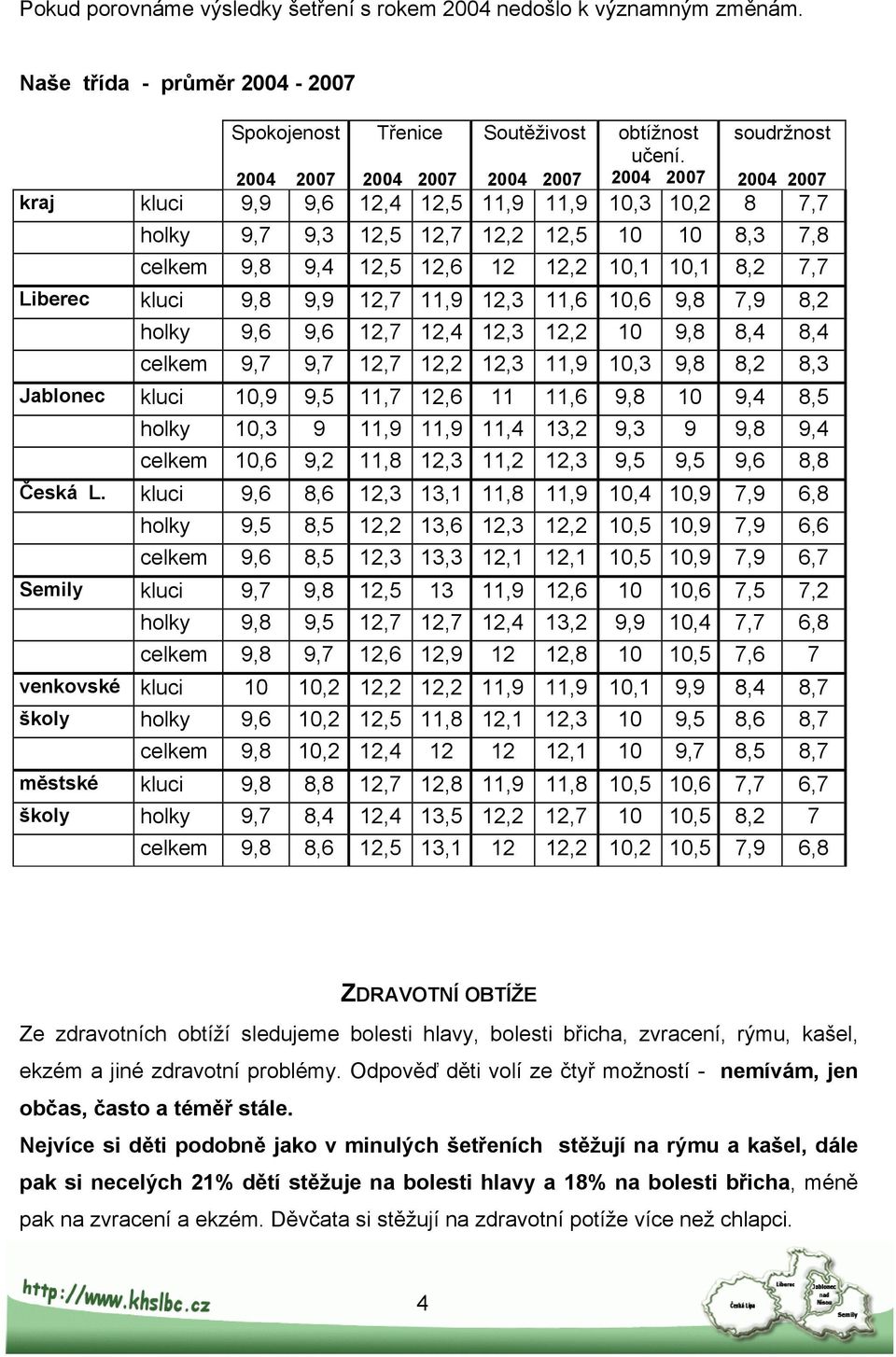 10,1 10,1 8,2 7,7 Liberec kluci 9,8 9,9 12,7 11,9 12,3 11,6 10,6 9,8 7,9 8,2 holky 9,6 9,6 12,7 12,4 12,3 12,2 10 9,8 8,4 8,4 celkem 9,7 9,7 12,7 12,2 12,3 11,9 10,3 9,8 8,2 8,3 Jablonec kluci 10,9