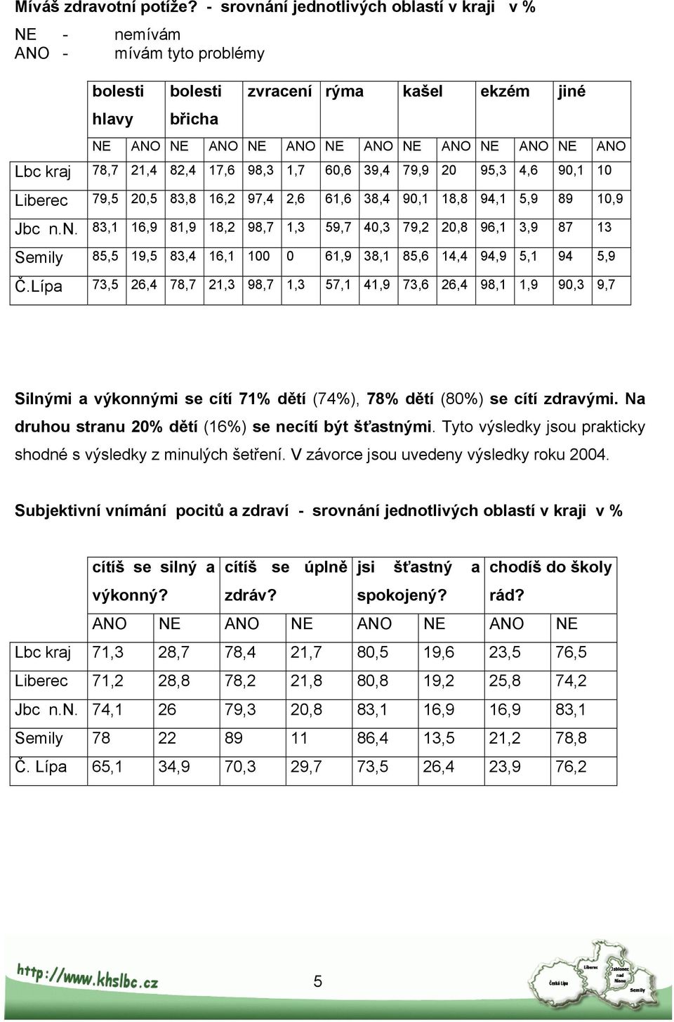 kraj 78,7 21,4 82,4 17,6 98,3 1,7 60,6 39,4 79,9 20 95,3 4,6 90,1 10 Liberec 79,5 20,5 83,8 16,2 97,4 2,6 61,6 38,4 90,1 18,8 94,1 5,9 89 10,9 Jbc n.