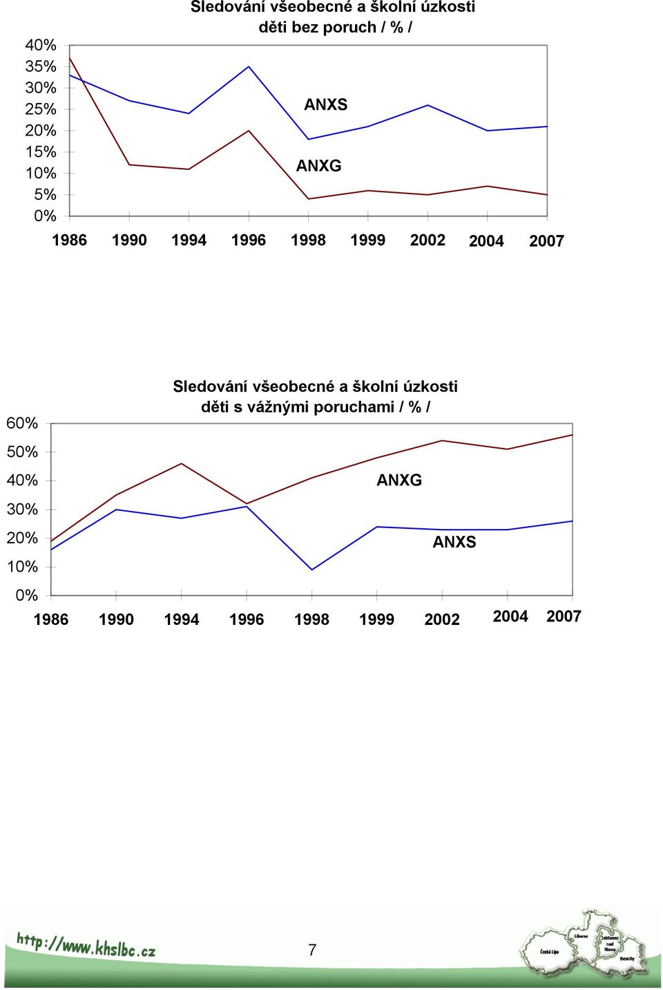 2007 60% 50% 40% 30% 20% 10% 0% Sledování všeobecné a školní úzkosti děti