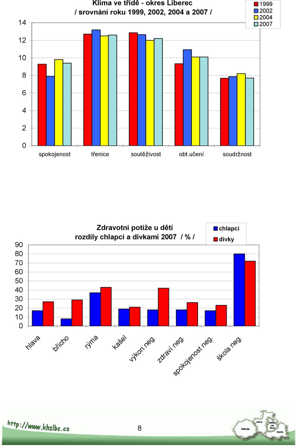 učení soudržnost 1999 2002 2004 2007 90 80 70 60 50 40 30 20 10 0 Zdravotní potíže u