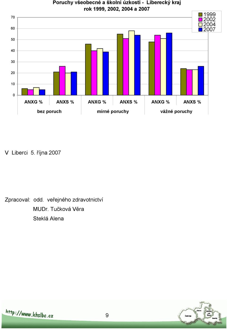 ANXS % ANXG % ANXS % bez poruch mírné poruchy vážné poruchy V Liberci 5.