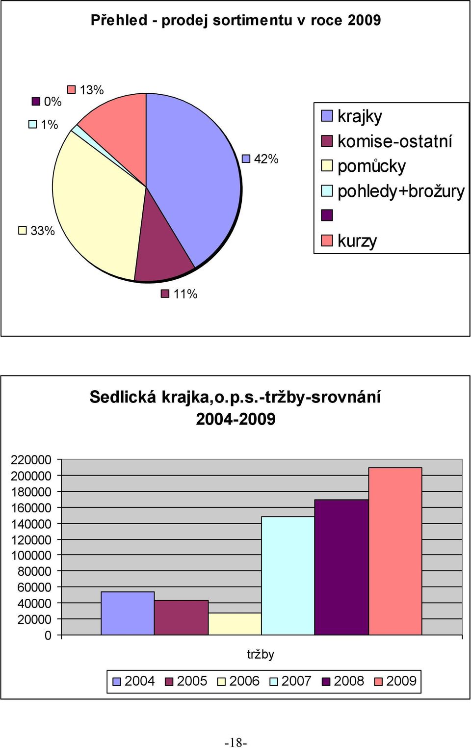 -tržby-srovnání 2004-2009 220000 200000 180000 160000 140000 120000