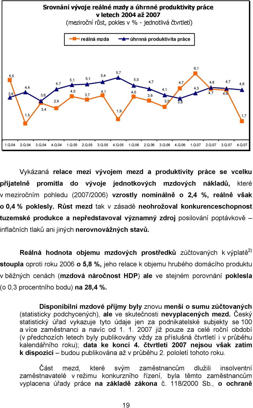 Q.07 Vykázaná relace mezi vývojem mezd a produktivity práce se vcelku přijatelně promítla do vývoje jednotkových mzdových nákladů, které v meziročním pohledu (2007/2006) vzrostly nominálně o 2,4 %,