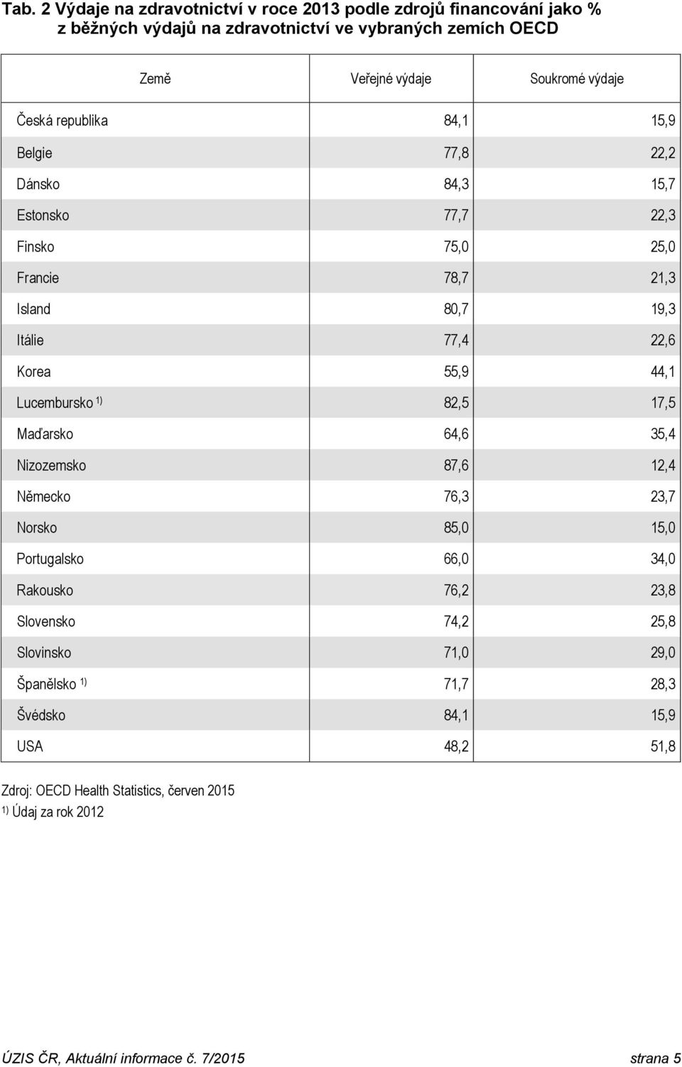 Lucembursko 1) 82,5 17,5 Maďarsko 64,6 35,4 Nizozemsko 87,6 12,4 Německo 76,3 23,7 Norsko 85,0 15,0 Portugalsko 66,0 34,0 Rakousko 76,2 23,8 Slovensko 74,2 25,8