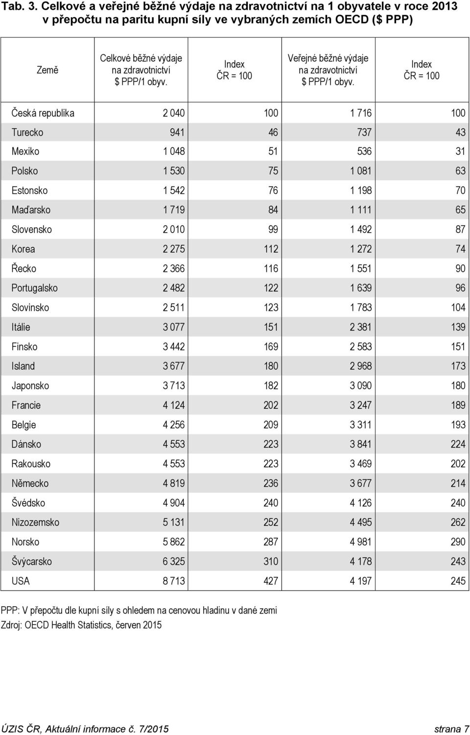 Index ČR = 100 Veřejné běžné výdaje na zdravotnictví $ PPP/1 obyv.