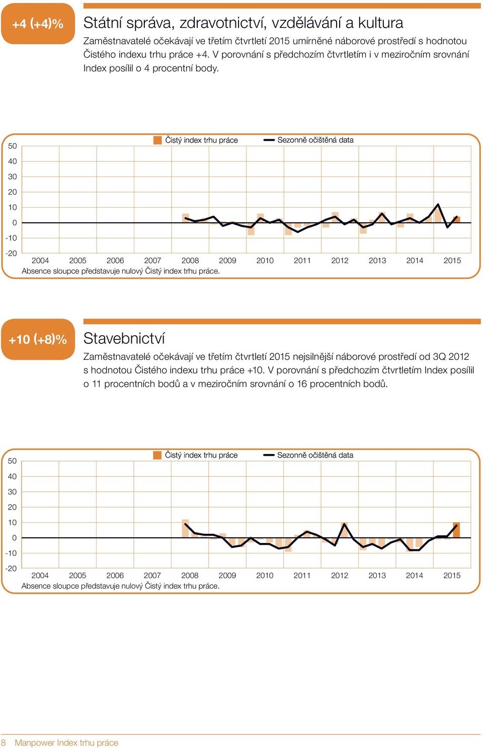 + (+8)% Stavebnictví Zaměstnavatelé očekávají ve třetím čtvrtletí 215 nejsilnější náborové prostředí od 3Q 212 s hodnotou Čistého indexu trhu práce +.