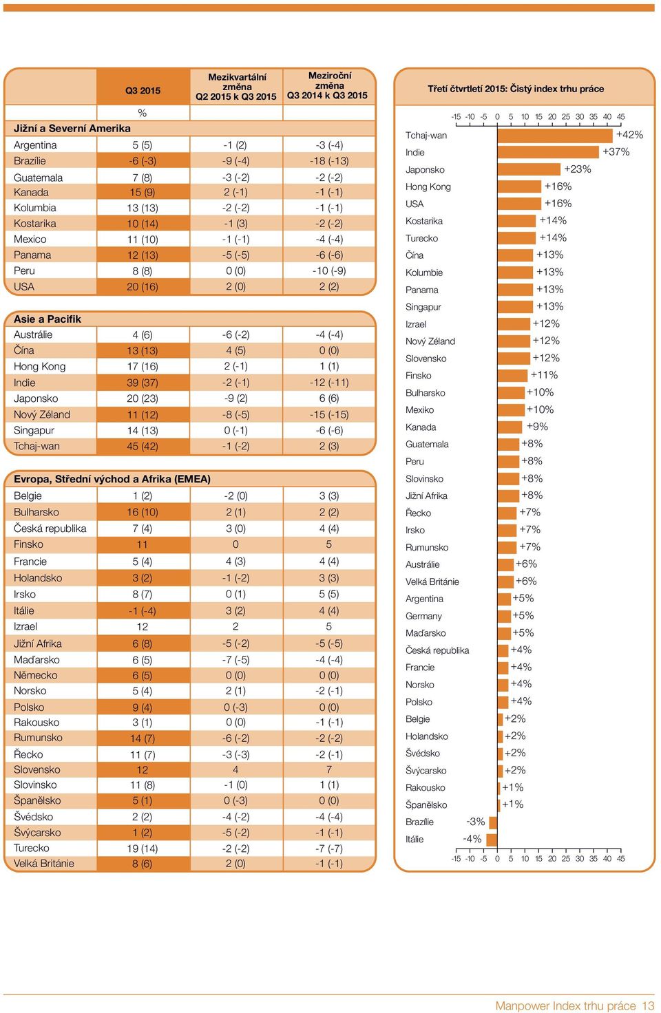 a Pacifik Austrálie Čína Hong Kong Indie Japonsko Nový Zéland Singapur Tchaj-wan 4 (6) 13 (13) 17 (16) 39 (37) 2 (23) 11 (12) 14 (13) 45 (42) Evropa, Střední východ a Afrika (EMEA) Belgie Bulharsko
