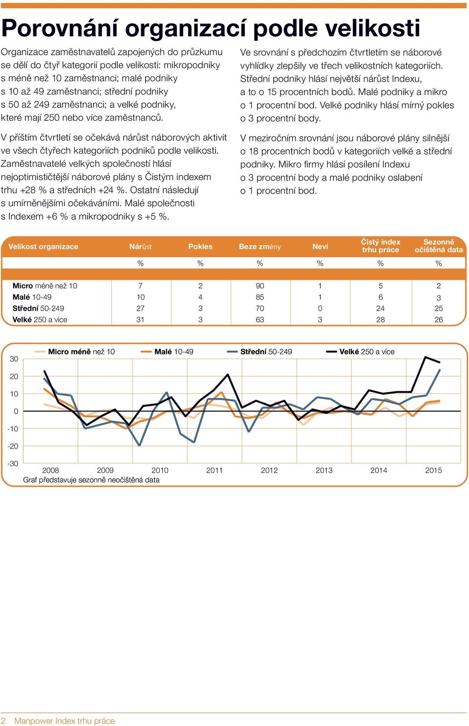 Střední podniky hlásí největší nárůst Indexu, a to o 15 procentních bodů. Malé podniky a mikro o 1 procentní bod. Velké podniky hlásí mírný pokles o 3 procentní body.