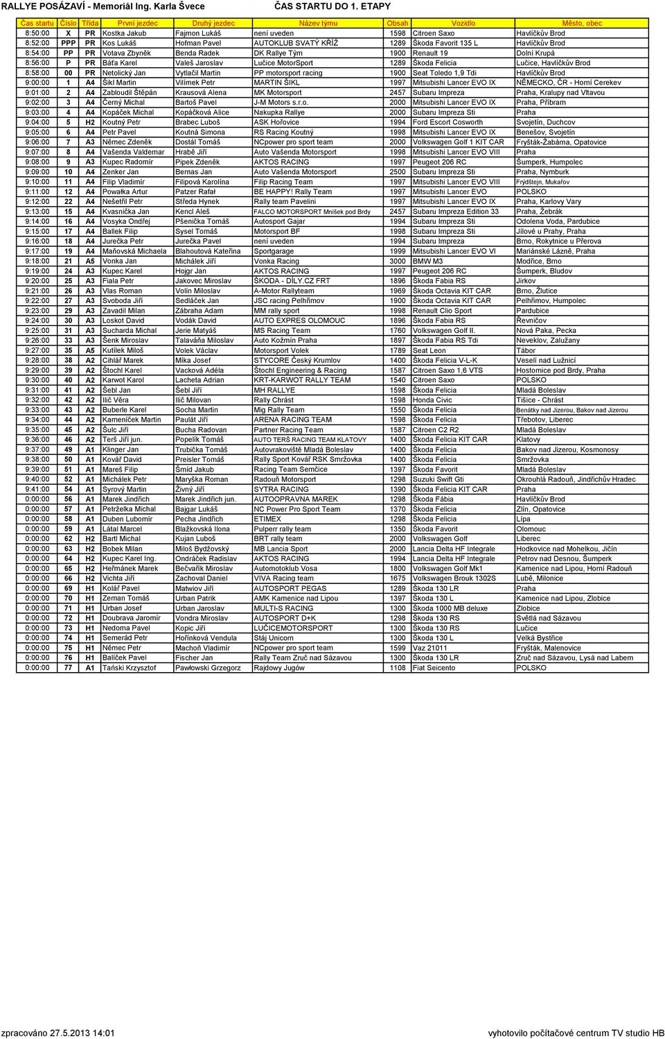 Lukáš Hofman Pavel AUTOKLUB SVATÝ KŘÍŽ 1289 Škoda Favorit 135 L Havlíčkův Brod 8:54:00 PP PR Votava Zbyněk Benda Radek DK Rallye Tým 1900 Renault 19 Dolní Krupá 8:56:00 P PR Báťa Karel Valeš Jaroslav