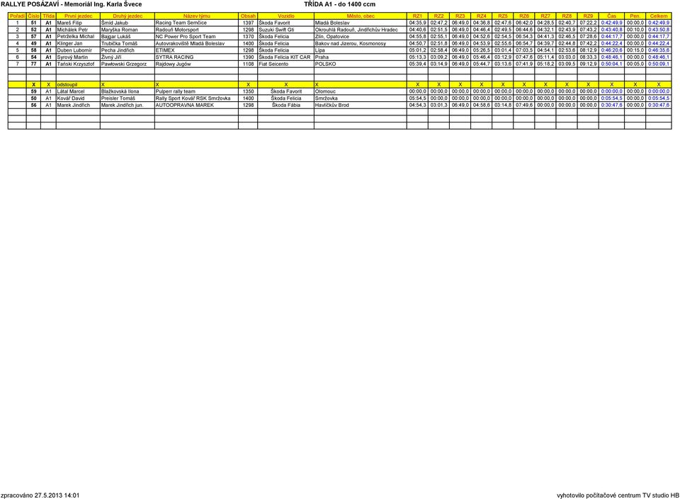 0:43:40,8 00:10,0 0:43:50,8 3 57 A1 Petrželka Michal Bajgar Lukáš NC Power Pro Sport Team 1370 Škoda Felicia Zlín, Opatovice 04:55,8 02:55,1 06:49,0 04:52,6 02:54,5 06:54,3 04:41,3 02:46,5 07:28,6