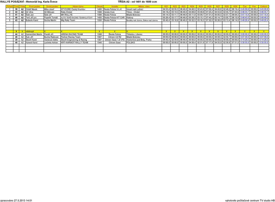 00:00,0 0:46:33,7 3 41 A2 Šebl Jan Šebl Jiří MH RALLYE 1598 Škoda Felicia Mladá Boleslav 05:14,5 03:11,7 06:49,0 05:11,8 03:09,7 07:31,0 05:00,5 02:57,7 08:04,5 0:47:10,4 00:00,0 0:47:10,4 4 46 A2