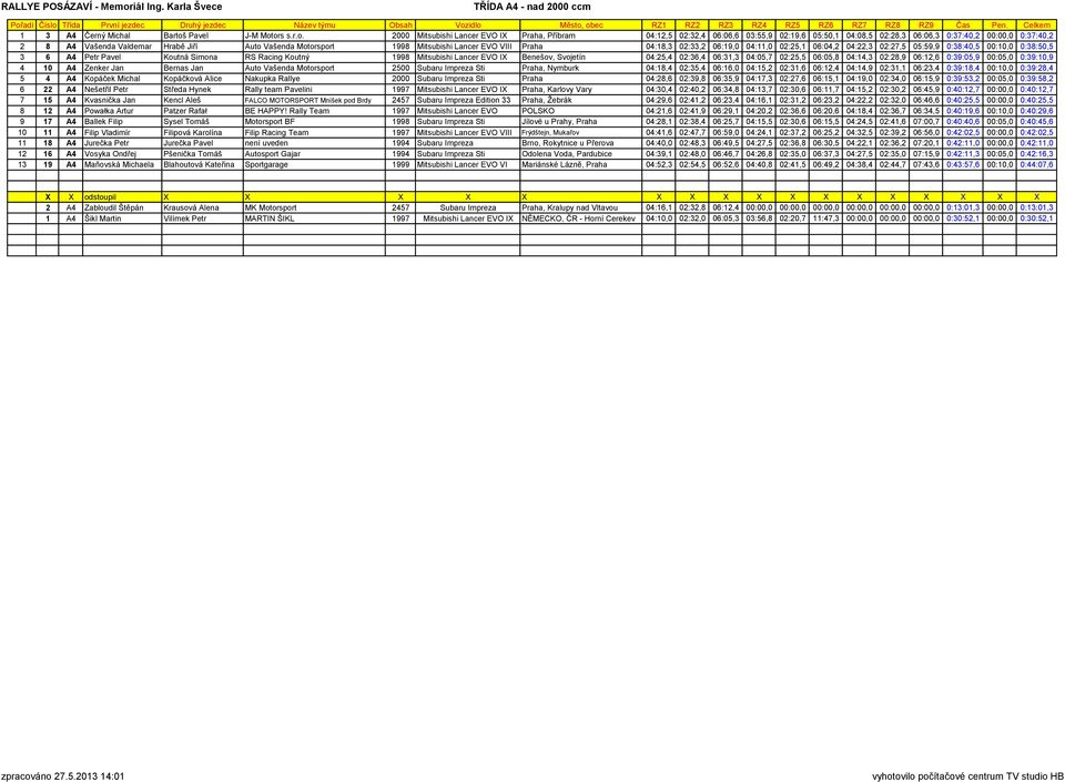 ors s.r.o. 2000 Mitsubishi Lancer EVO IX Praha, Příbram 04:12,5 02:32,4 06:06,6 03:55,9 02:19,6 05:50,1 04:08,5 02:28,3 06:06,3 0:37:40,2 00:00,0 0:37:40,2 2 8 A4 Vašenda Valdemar Hrabě Jiří Auto