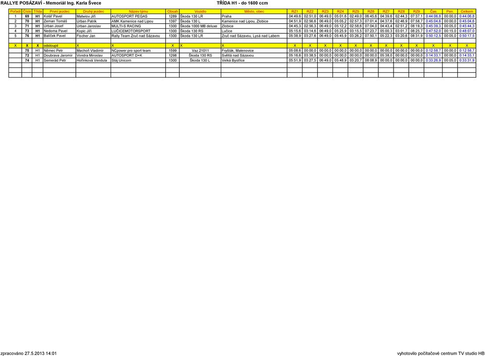 3 71 H1 Urban Josef Urban Jaroslav MULTI-S RACING 1300 Škoda 1000 MB deluxe Zlobice 04:45,3 02:56,3 06:49,0 05:12,2 02:58,6 07:04,0 04:43,4 02:51,2 08:19,3 0:45:39,3 00:05,0 0:45:44,3 4 73 H1 Nedoma